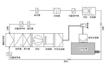 潔凈室空調(diào)安裝有哪些安裝要求？